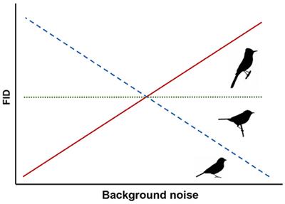 First to Flush: The Effects of Ambient Noise on Songbird Flight Initiation Distances and Implications for Human Experiences with Nature